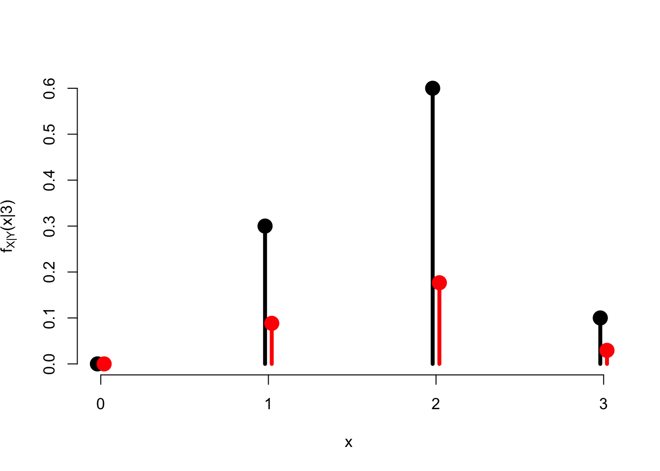 The joint distribution $f(x, 3)$ in red vs. the conditional distribution $f_{X|Y}(x|3)$ in black