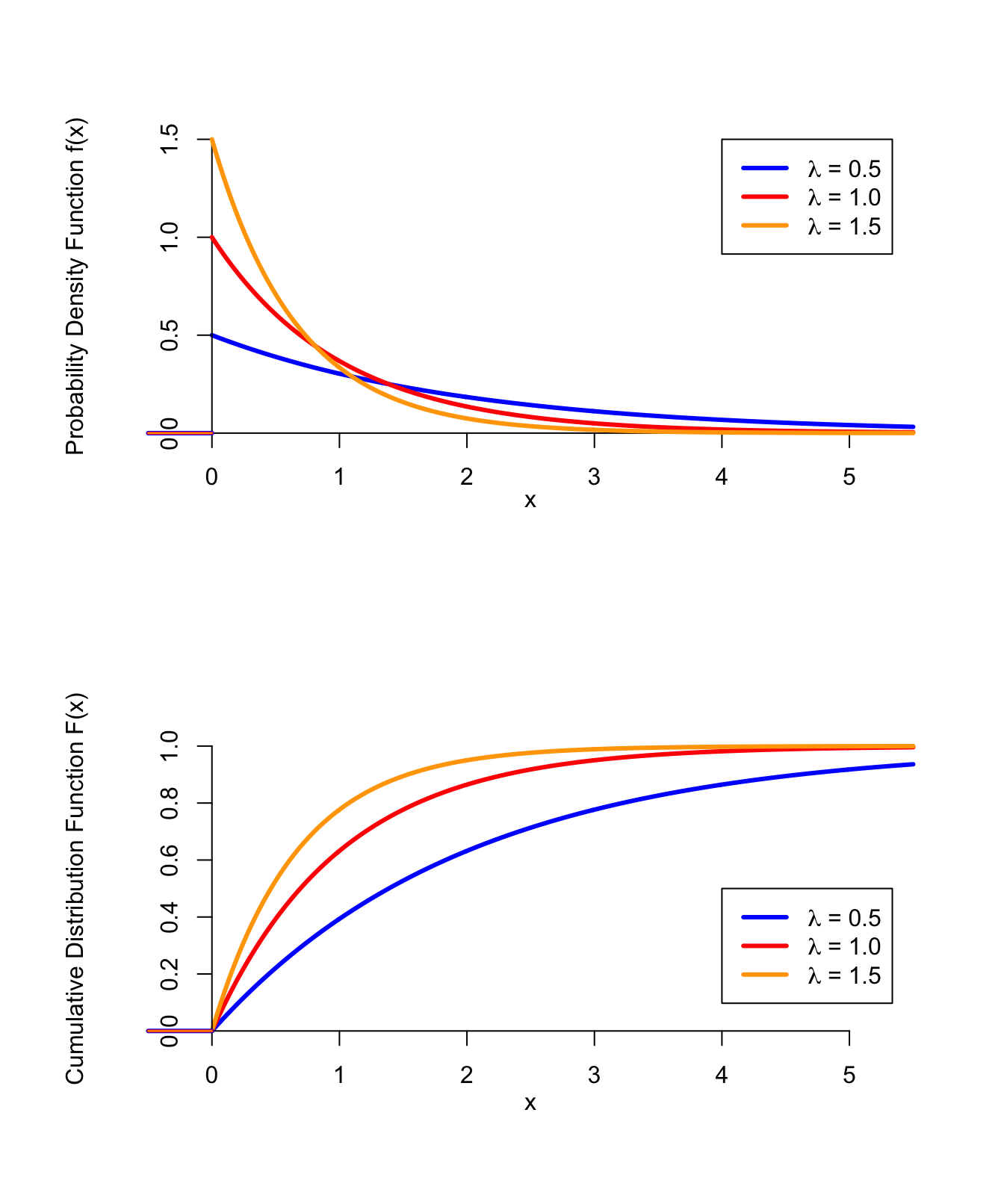 PDF and CDF of the Exponential Distribution