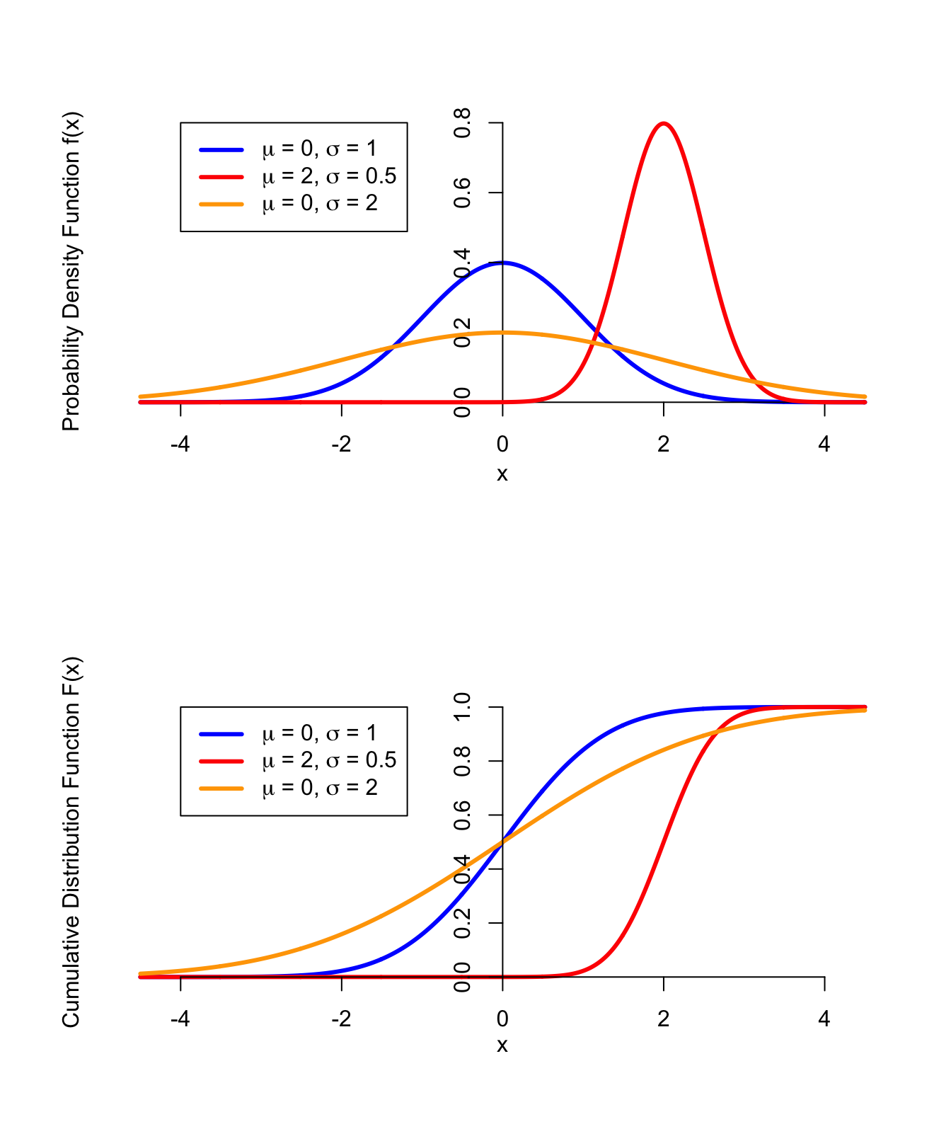 PDF and CDF of the Normal Distribution