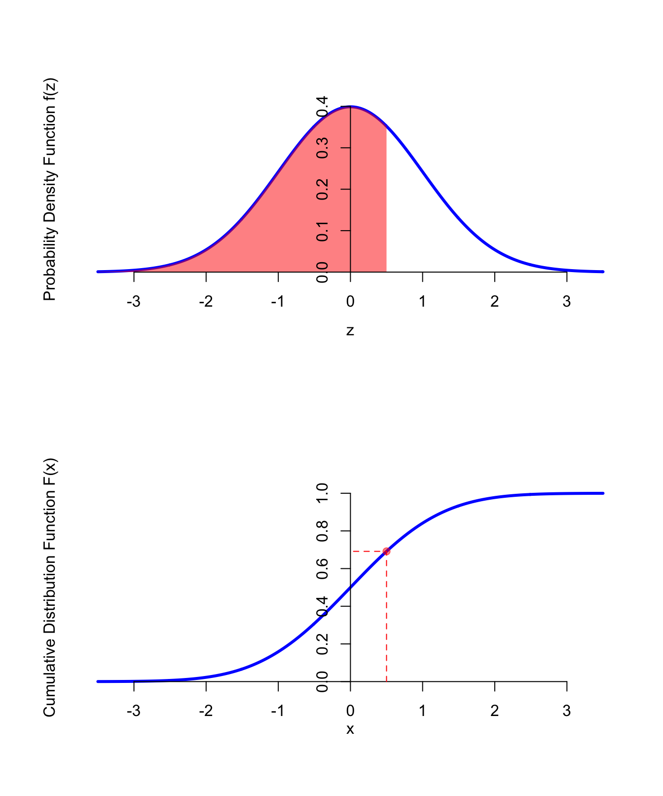 PDF and CDF of the Standard Normal Distribution