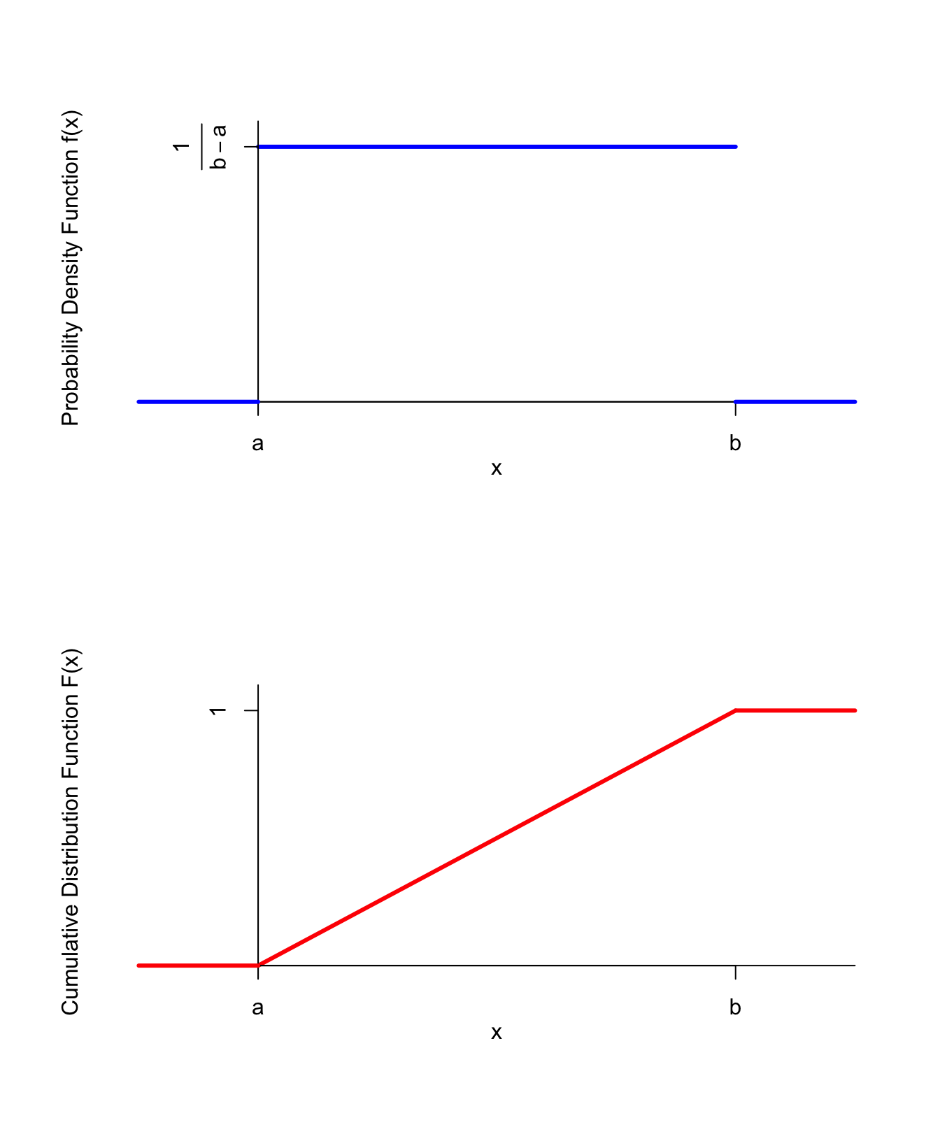 continuous-uniform-distribution-defined-w-5-examples