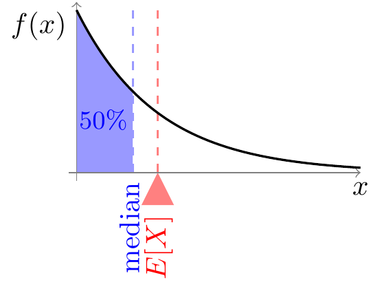 Mean vs. Median of the Exponential Distribution