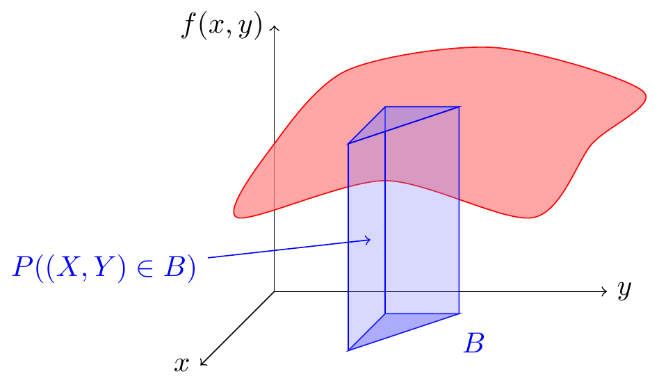 Joint Distributions of Continuous Random Variables